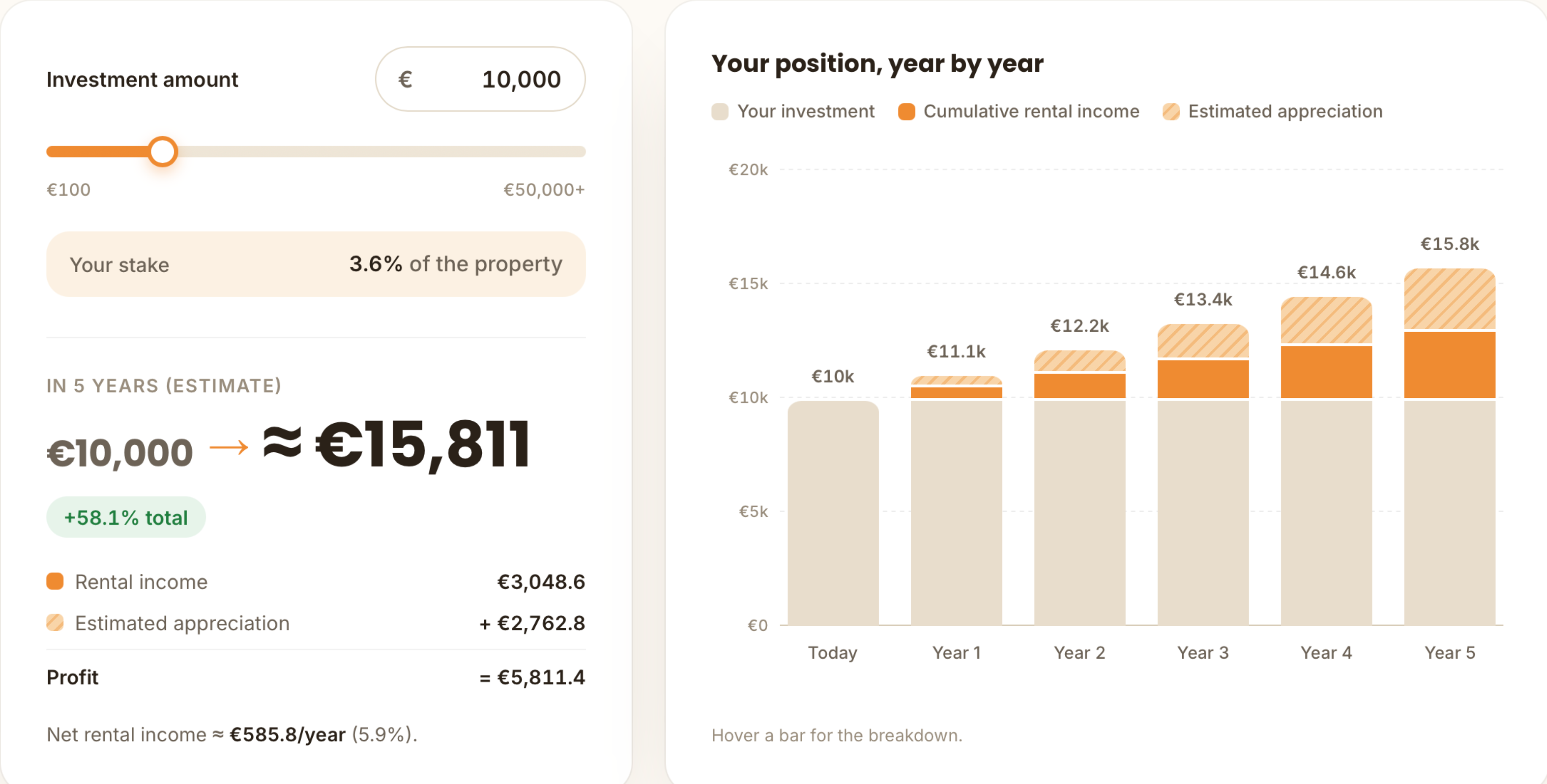Illustrative Qasa calculator showing a €10,000 investment, projected rental income and estimated property appreciation over five years